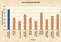 Zero to 60 revisited, graphically speaking.-under-60.jpg