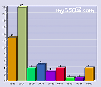 350Z owners - how old are you?-dist.png