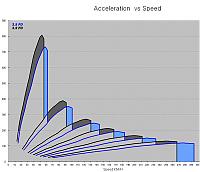 Installed 3.9 FD and worse acceleration-3.5vs3.9.gif