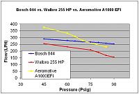Graffkid732: Voltex Kit, Stroked 3.4L GT47-88 2jz Getrag 6 Speed 350z build-bosch_044_vs_walbro_255hp_vs_aeromotive_a1000efi.jpg