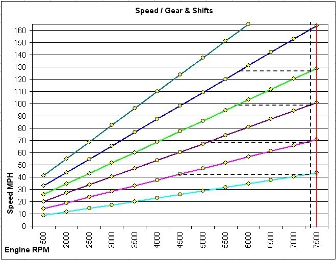 Drag Racing Gear Ratio Chart