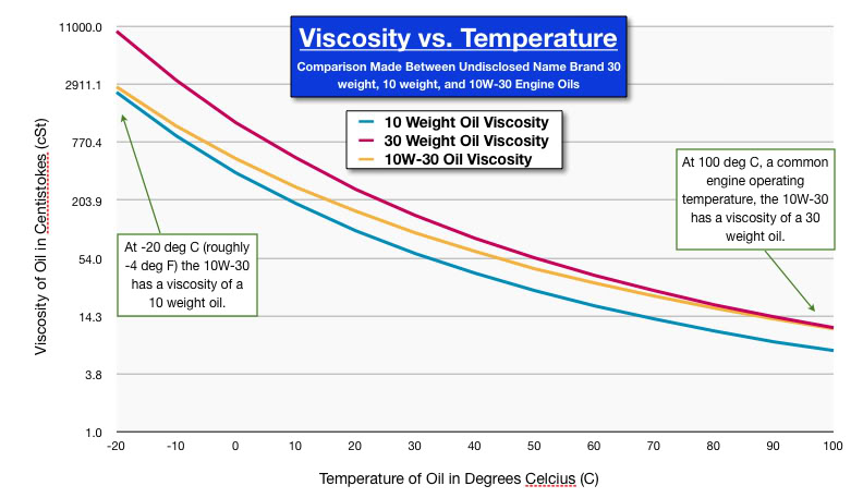 15w40 Oil Viscosity Chart