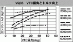 Nismo S2 Camshaft-vtc_chart.gif