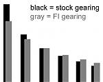 FI transmission gearing-fi_gearing_graph.gif
