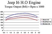 My GTM 420Ztt Retuned...*dyno charts included*-jeep_4.0_to_4.5_stroker_curve.gif