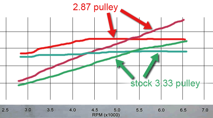 Vortech V2 Pulley Chart