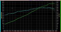 Vortech + Osiris + Kinetix What to expect?-bcdyno1.jpg