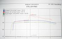 Stillen 8psi Upgrade Dyno #'s-tq1.jpg