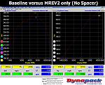 MREV V2 Independent Dyno Tested on Bone Stock 287HP Motor (Wired 24/7's 05 Touring)-dyno_mrev2_vs_stock.gif