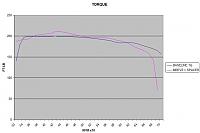 MREV2 + 5/16 Spacer DYNO-dyno-tq-comparison.jpg