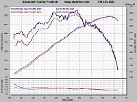 Borla Headers &amp; Exhaust DYNO topped at 232.60.....-dyno.jpg