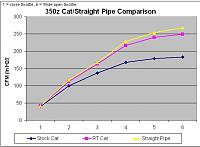 Cat Pipe comparison: CFM flow rates; Stock, RT, Straight-catpipe.jpg