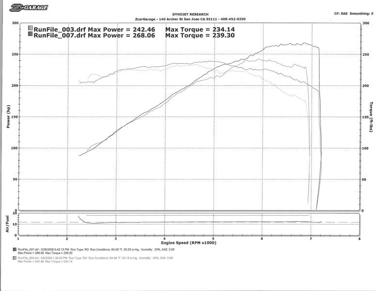BASSANI - HR exhaust Dynos from Z-Car Garage - MY350Z.COM - Nissan 350Z ...