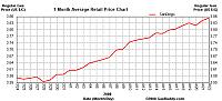 How much did you spend on your last fill up?-ch.gaschart.gif