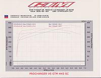 HKS GT Supercharged Installed/Tuned by GTMotorsports-procharger_vs_gtm_hks_sc_.jpg